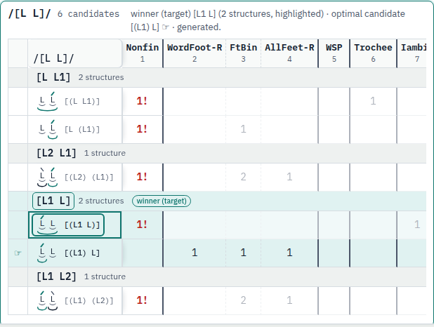 The tableau for the input L L under the solved ranking: six candidates in four overt-form groups with foot drawings, the constraint columns in ranking order, a red 1! on every loser, the hand on the row (L1) L and the outline on its sibling (L1 L).