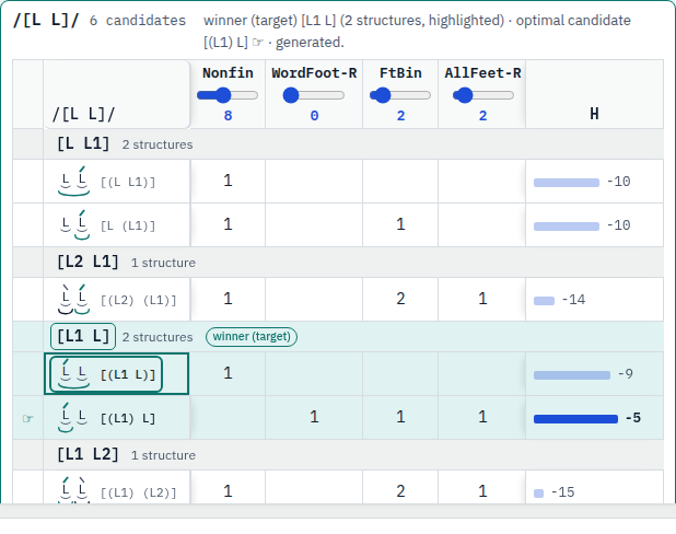 The tableau in the HG weights view with a slider under each constraint name, an H column of six harmonies from minus 5 to minus 14 with bars, and the hand on the row (L1) L.